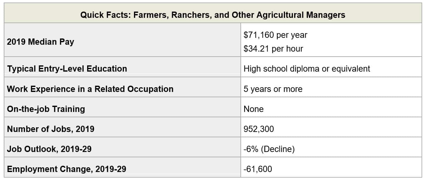 Farmers Employment Trends